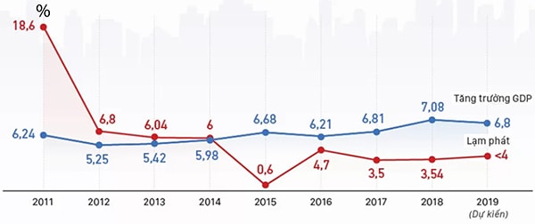 p/Tăng trưởng GDP và lạm phát qua các năm.