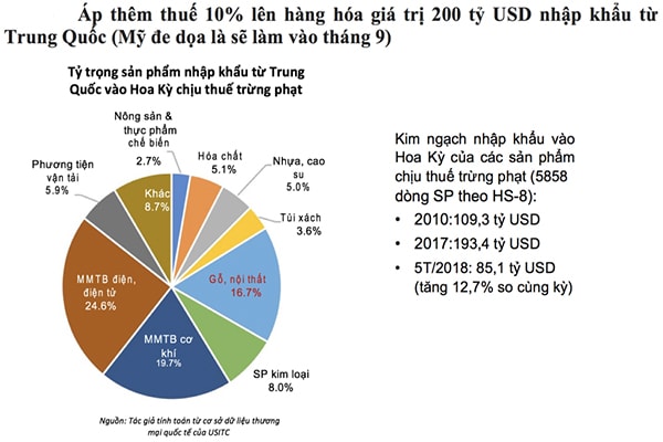 p/Mỹ vừa hoãn tăng thuế từ 25% lên 30% đối với 250 tỷ USD hàng hóa Trung Quốc nhập khẩu vào Mỹ sang 15/10, thay vì 1/10.p/Nguồn: USCTC