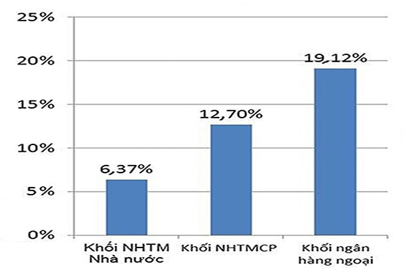  Tổng tài sản của khối ngân hàng ngoại đã tăng 19,12% trongbr class=