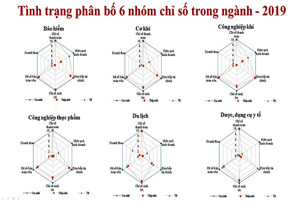 p/Tình trạng phân bố 6 nhóm chỉ số trong ngành năm 2019