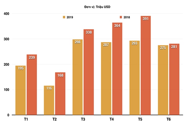 p/Xuất khẩu gạo 6 tháng đầu năm 2019 giảm so với cùng kỳ năm 2018. Nguồn: Bộ NN-PTNT