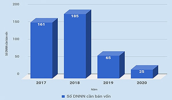 p/Biểu đồ: Số doanh nghiệp nhà nước cần bán vốn tính đến 2020 