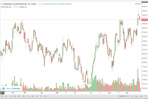 DGW đang được giao dịch tại P/E kế hoạch 2019 là 7.5x (EPS tương ứng là 3,264 VNĐ), đây là mức định giá hấp dẫn trong ngắn và trung hạn. 