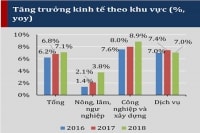 VEPR dự báo tăng trưởng kinh tế Việt Nam đạt 6,9% trong năm 2019