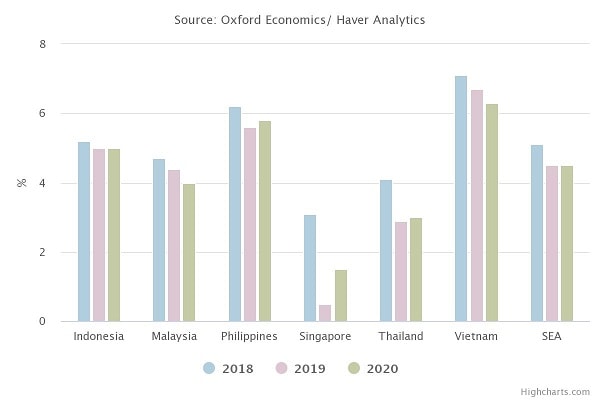 Biểu đồ tăng trưởng GDP các nước khu vực Đông Nam Á (theo Oxford Economics).