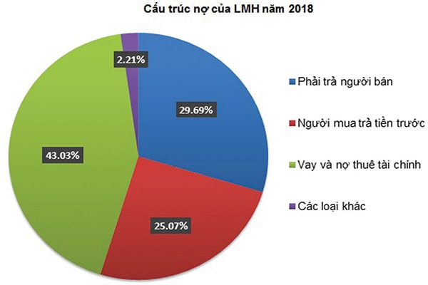 p/Cơ cấu nợ của Landmark năm 2018