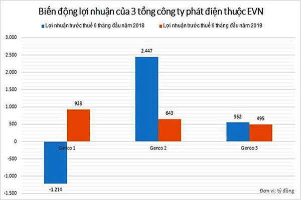 p/Biến động lợi nhuận của 3 tổng công ty phát điện thuộc EVN.