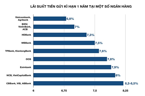 p/Lãi suất huy động của nhiều ngân hàng vẫn đang có xu hướng tăng cao.