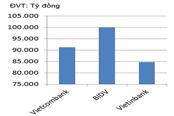  Dư nợ tín dụng ngoại tệ quy đổi của Vietcombank, BIDV và Vietinbank lên tới 276 nghìn tỷ đồng tính đến cuối tháng 6/2019