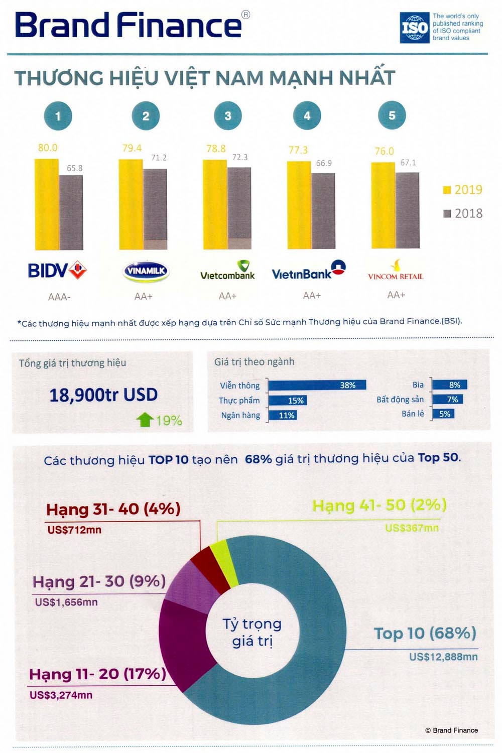 Bảng xếp hạng chỉ số sức mạnh thương hiệu BSI (Brand Strength Index) năm 2019 - Nguồn: Brand Finance 