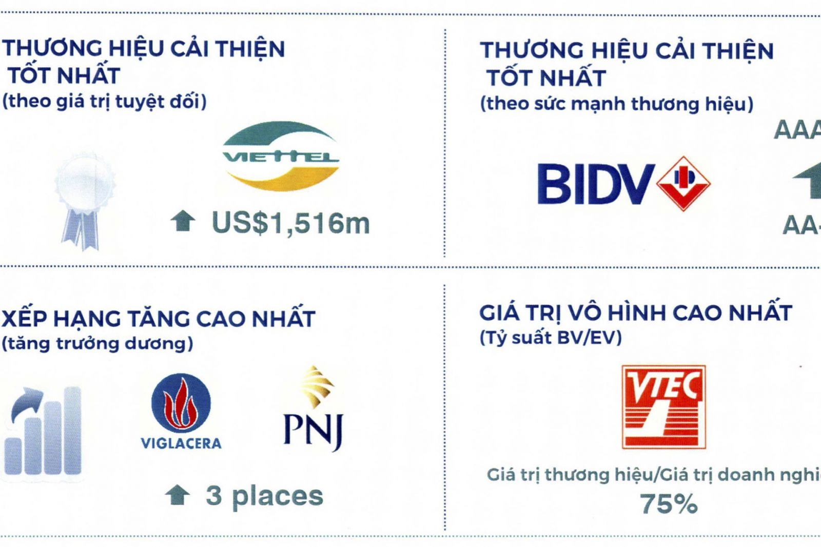 BIDV lọt top những thương hiệu có chỉ số cải thiện tốt nhất năm 2019 - Nguồn: Brand Finance 