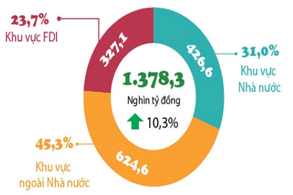 p/Vốn đầu tư toàn xã hội 9 tháng đầu năm 2019.p/Nguồn: Tổng cục Thống kê