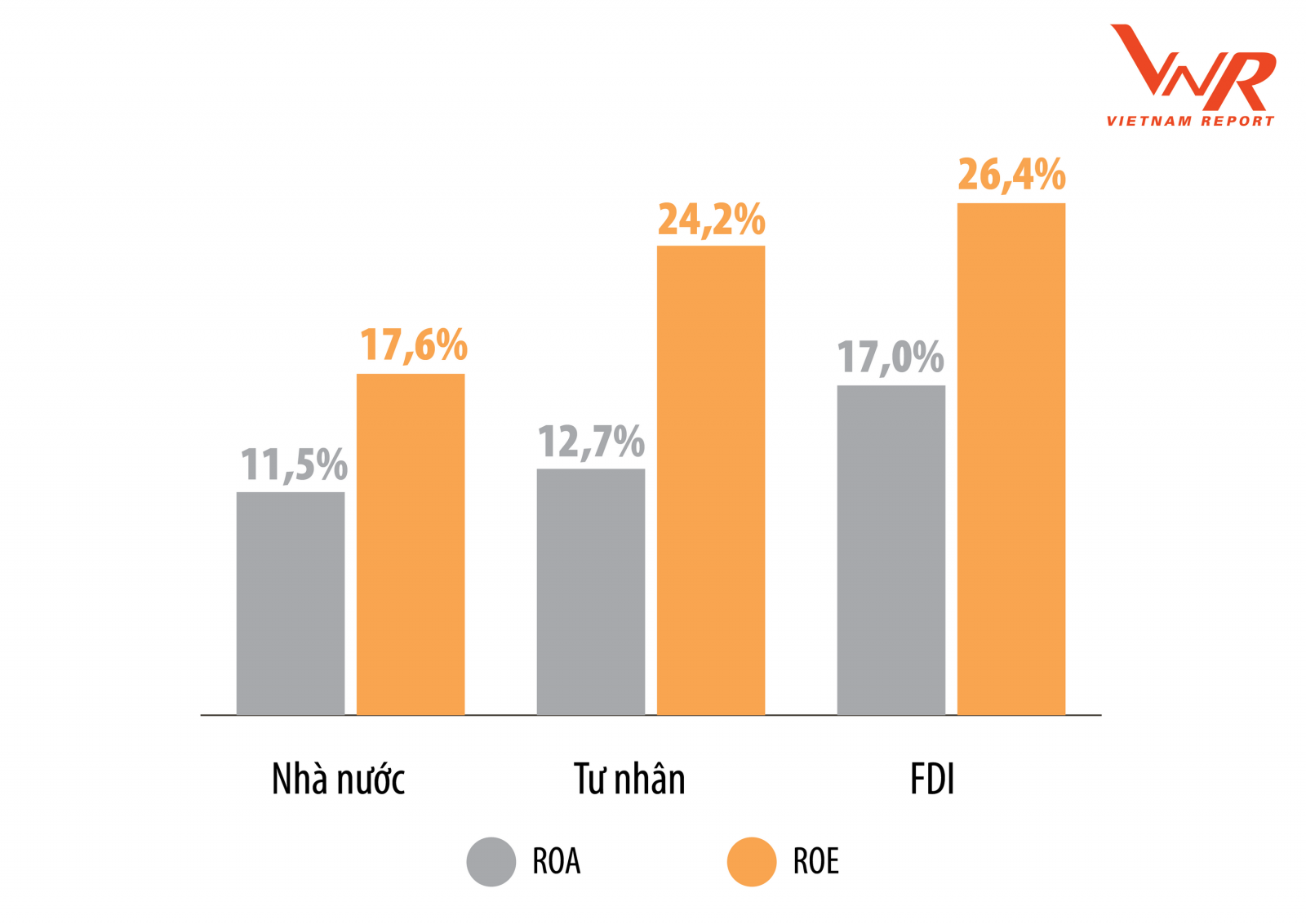 ROA và ROE bình quân các doanh nghiệp trong BXH Profit500 năm 2019