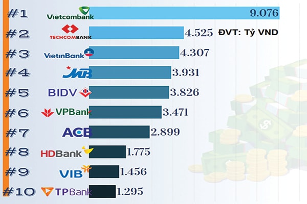  Top 10 ngân hàng thương mại có lợi nhuận sau thuế cao nhất trong 6 tháng đầu năm 2019.