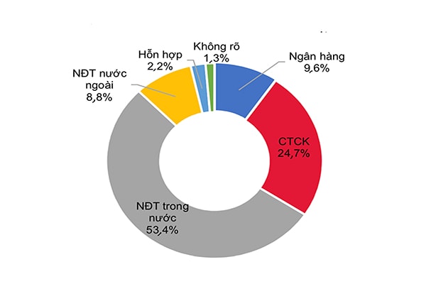 p/Cơ cấu nhà đầu tư mua trái phiếu doanh nghiệp trong 8 tháng đầu năm 2019. 