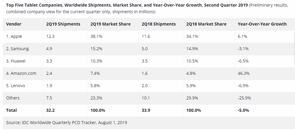 Đến quý II/2019, Apple vẫn chưa có đối thủ xứng tầm trên thị trường máy tính bảng. Ảnh: IDC.