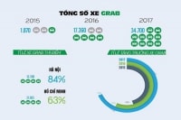 Thí điểm Grab theo mô hình sandbox: Ngổn ngang nhiều dấu hỏi