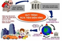 Khó kiểm soát chống rửa tiền từ bất động sản