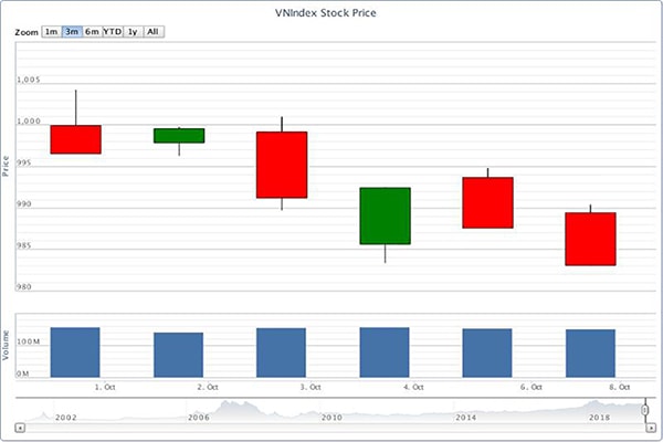 p/Diễn biến VN-Index từ ngày 30/9 đến ngày 8/10/2019