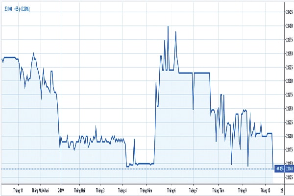 p/Diễn biến tỷ giá USD/VND từ đầu năm 2019 đến nay. Nguồn: vntrading