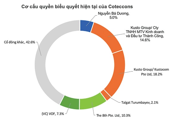 p/Cơ cấu cổ đông của Coteccons