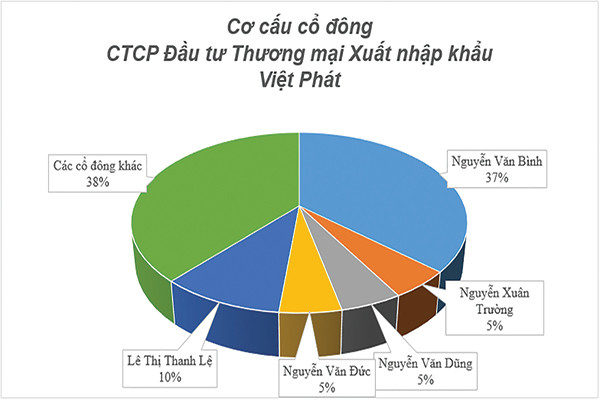 Cơ cấu cổ đông CTCP đầu tư thương mại xuất nhập khẩu Việt Phát