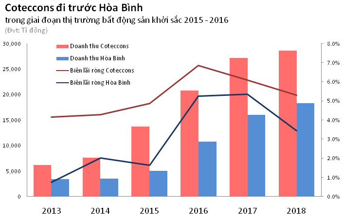 (Nguồn: Các báo cáo tài chính hợp nhất kiểm toán của Coteccons và Hòa Bình)