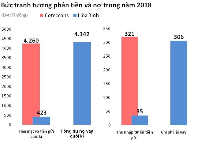 (Nguồn: Các báo cáo tài chính hợp nhất kiểm toán 2018 của Coteccons và Hòa Bình)