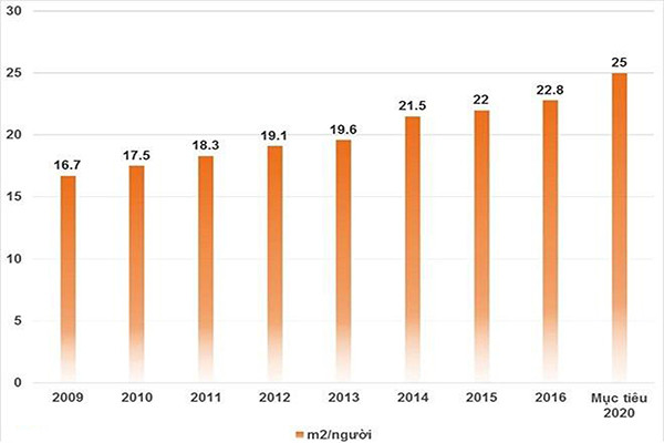 p/Biểu đồ diện tích nhà ở tăng qua các năm. Nguồn: Bộ Xây dựng