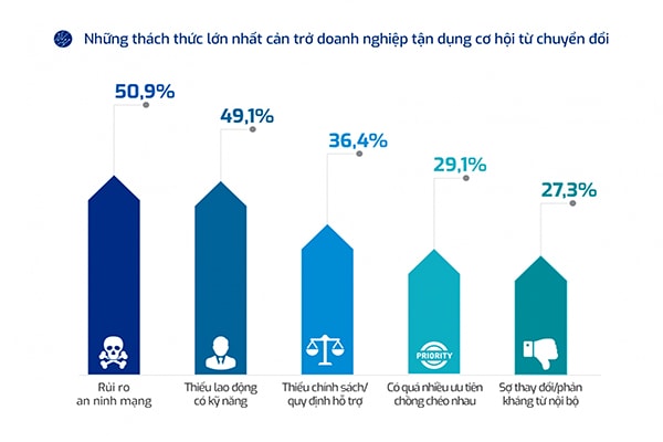 p/Những thách thức cản trở doanh nghiệp chuyển đổi số. Nguồn: Khảo sát của Vietnam Report tháng 4-5/2019