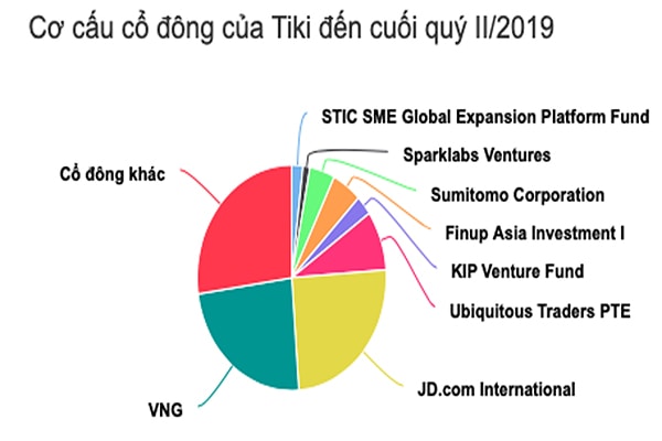 p/Cơ cấu cổ đông của Tiki đến cuối quý II/2019