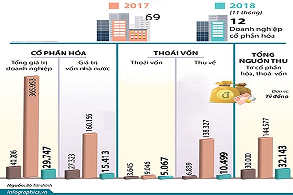 p/Số lượng doanh nghiệp nhà nước cổ phần hóa qua các năm. Nguồn: Bộ Tài chính