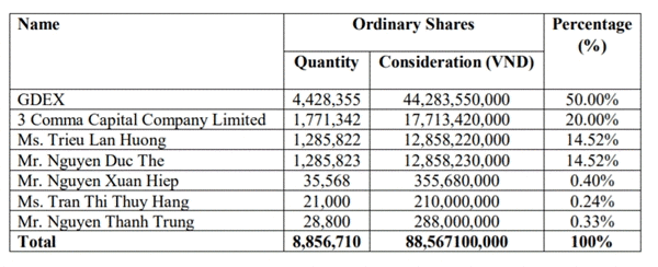 Cơ cấu cổ đông của Netco sau thương vụ. (Nguồn: Công bố thông tin của GD Express).