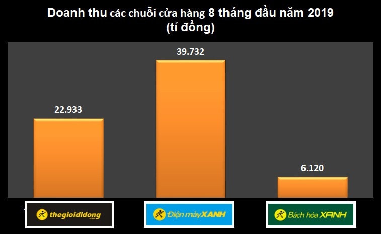 Doanh thu của các chuỗi cửa hàng Thế giới Di động, Điện máy Xanh, Bách hóa Xanh 8 tháng đầu năm 2019. Nguồn số liệu: MWG.