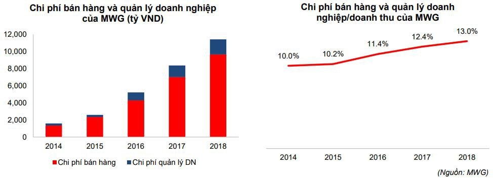 Chi phí bán hàng và quản lí doanh nghiệp của MWG. Nguồn: MWG/Chứng khoán Tân Việt.