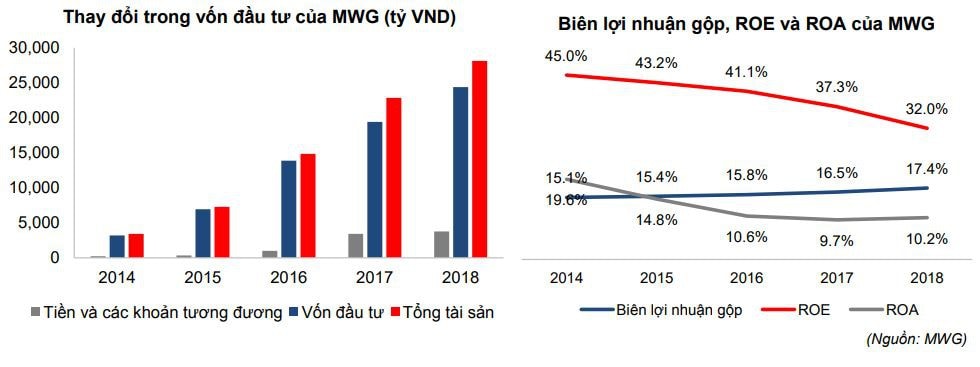 Tăng trưởng nguồn vốn và tỉ lệ ROE, ROA của MWG. Nguồn: Chứng khoán Tân Việt/MWG