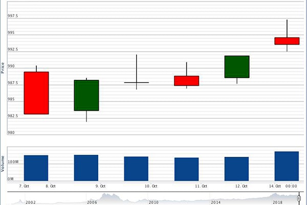 p/Diễn biến VN-Index từ ngày 7- 15/10/2019