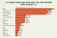 Hệ lụy nếu các nhà băng bị Moody’s hạ bậc tín nhiệm