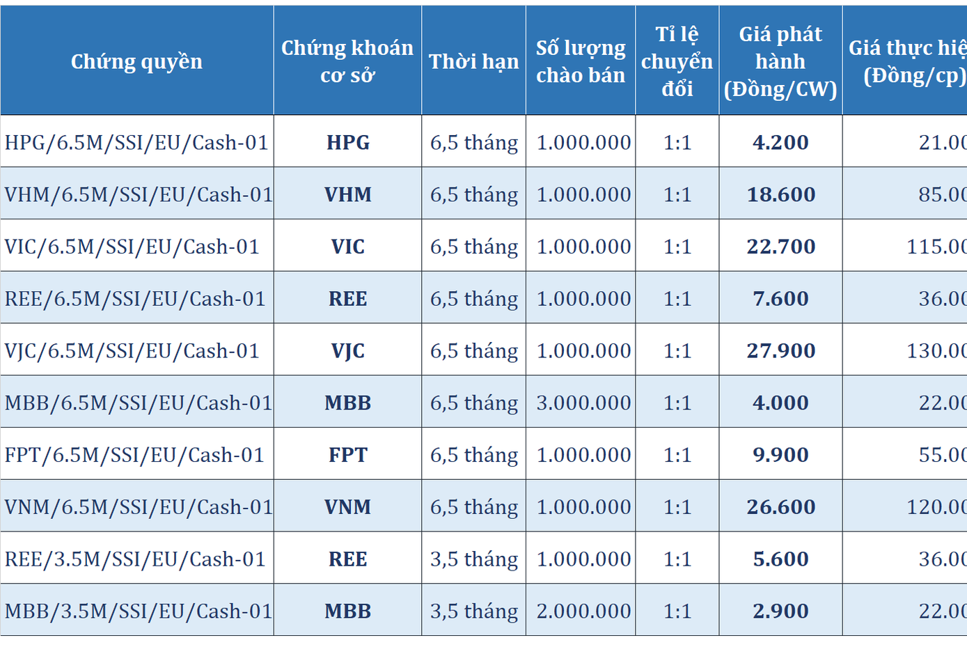 Chứng quyền VJC nằm trong rổ 10 mã chứng quyền mới phát hành của SSI