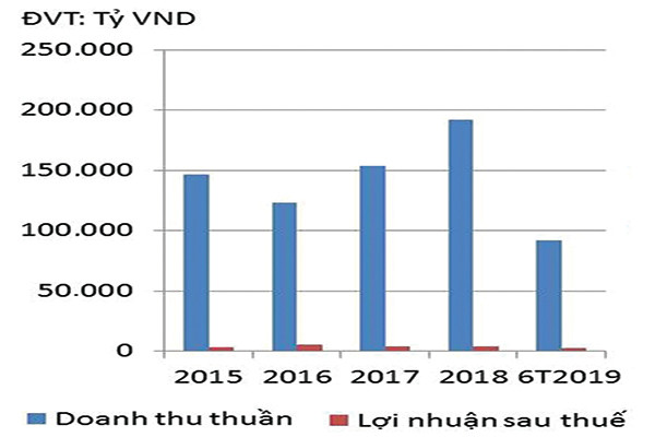 p/Doanh thu thuần và lợi nhuận sau thuế của Petrolimex