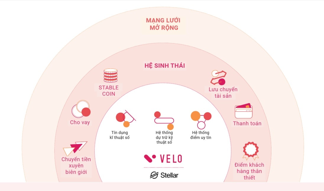 Hệ sinh thái Velo