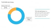 79% doanh nghiệp thiếu hụt nhân sự trong 6 tháng đầu năm