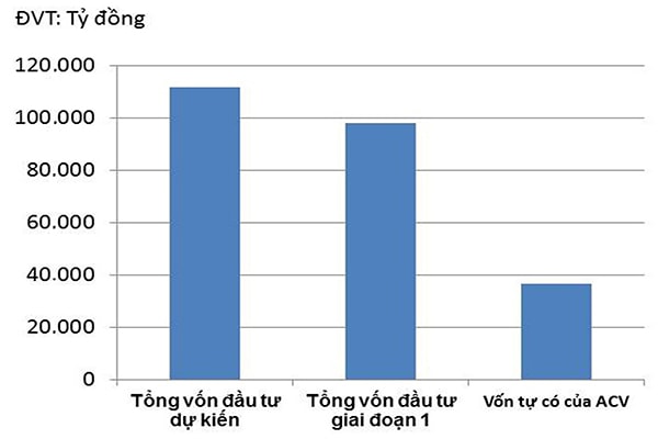 p/Cảng hàng không quốc tế Long Thành có tổng mức đầu tư dự kiến là 111.689 tỷ đồng.