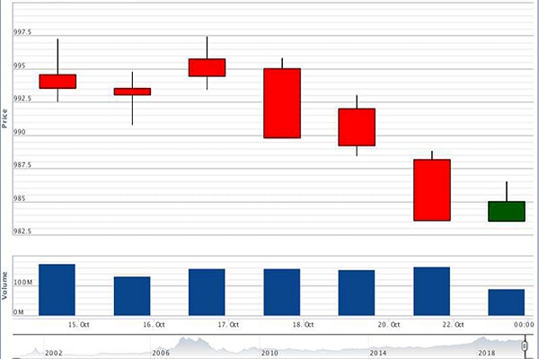 p/Diễn biến của VN-Index từ 14- 22/10/2019