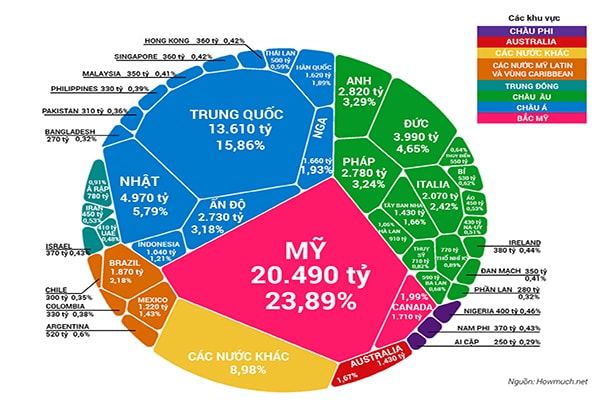 p/Theo Viện toàn cầu McKinsey, đến năm 2040, Châu Á có khả năng sẽ tạo ra hơn 50% GDP thế giới và chiếm gần 40% lượng tiêu thụ toàn cầu.   Biểu đồ: Tổng GDP toàn cầu năm 2018 (ĐVT: Tỷ USD).