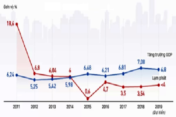 p/Tăng trưởng GDP và lạm phát của Việt Nam qua các năm. Nguồn: Tổng cục Thống kê