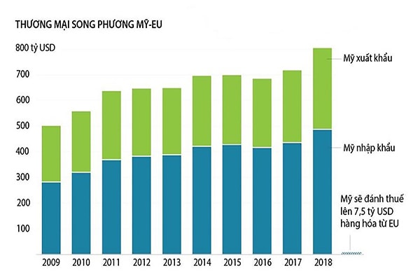 p/Thương mại song phương Mỹ- EU giai đoạn 2009- 2018