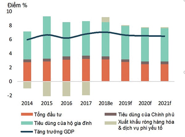 p/Tăng trưởng GDP theo giá so sánh và đóng góp vào tăng trưởng kinh tế. Nguồn: World bank