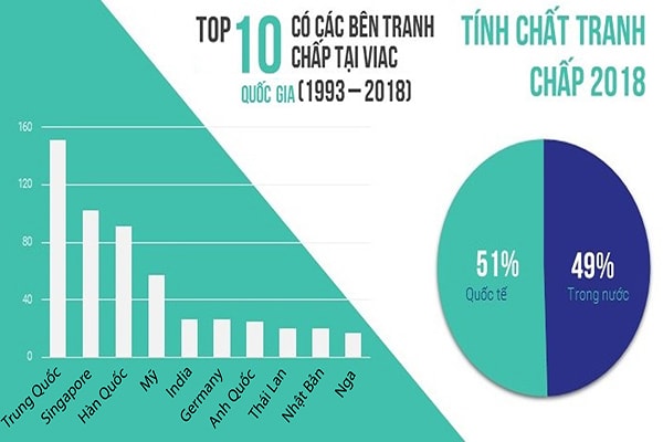 p/Top 10 quốc gia có các bên tranh chấp tại VIAC giai đoạn 1993- 2018