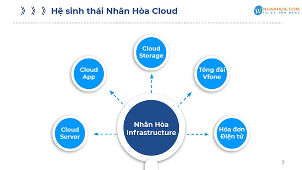 Hệ sinh thái Nhân Hòa Cloud